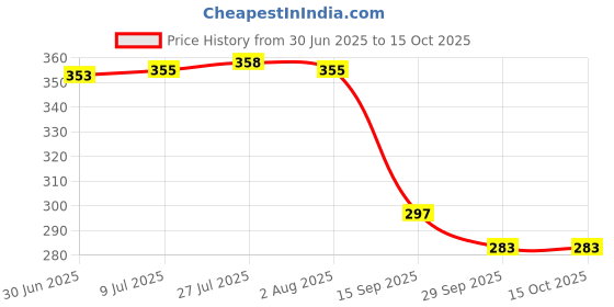 flipkart.com m y Self-Adhesive Bathroom Shelf with 4 Hook Steel Wall Shelf m y Price History Graph from 30 Jun 2025 to 14 Oct 2025