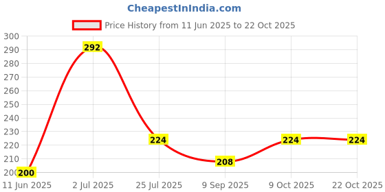 flipkart.com jantrex Self Adhesive Bathroom Wall Mounted Towel Toilet Roll Paper Holder Stainless Steel Toilet Paper Holder jantrex Price History Graph from 11 Jun 2025 to 22 Oct 2025