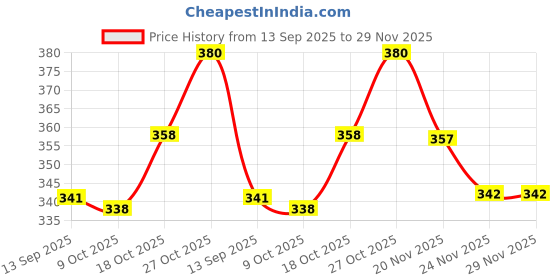 flipkart.com rnc Self Adhesive BOPP Transparent Plastic Poly Bags 14×18 Inch (Pack of 100 Pc.) Security Bag rnc Price History Graph from 13 Sep 2025 to 29 Nov 2025
