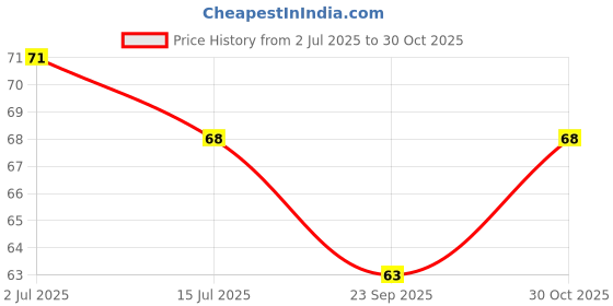 flipkart.com shivarth Self Adhesive Broom/Wiper/Mop Holder cum Organizer (Pack of 1 )BH89 Hook 1 shivarth Price History Graph from 2 Jul 2025 to 30 Oct 2025