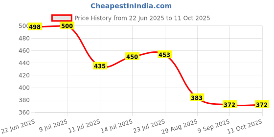 flipkart.com tecnoviq Self Adhesive Caster Wheels 200Kg Loading Capacity SS Transfer Bearing Ball Swivel Furniture Caster tecnoviq Price History Graph from 22 Jun 2025 to 11 Oct 2025