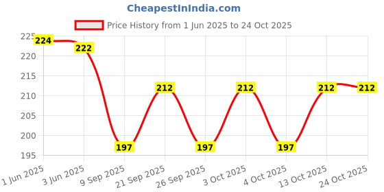 flipkart.com ossoberry Self Adhesive Caster Wheels, 360° rotation Universal Wheel For Storage Boxes etc Swivel Furniture Caster ossoberry Price History Graph from 1 Jun 2025 to 22 Oct 2025