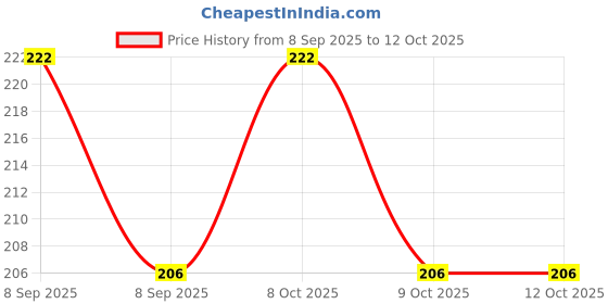 flipkart.com hgc Self Adhesive Caster Wheels Universal Wheels At The Bottom Of The Box Swivel Furniture Caster hgc Price History Graph from 8 Sep 2025 to 9 Oct 2025