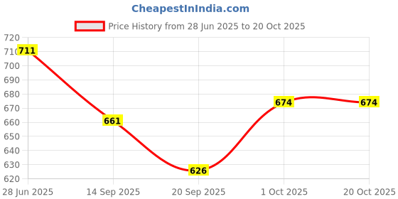 flipkart.com musclefix Self Adhesive Cohesive Crepe Bandage (10 cm X 4.5 mtr- Pack of 4) White Crepe Bandage musclefix Price History Graph from 28 Jun 2025 to 19 Oct 2025