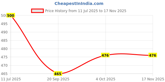 flipkart.com musclefix Self Adhesive Cohesive Crepe Bandage (5 cm X 4.5 mtr- Pack of 4) Forest Green Crepe Bandage musclefix Price History Graph from 11 Jul 2025 to 17 Nov 2025