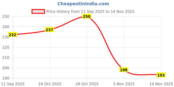 flipkart.com dhanmohan Self-Adhesive Collar Protector Sweat Pad(pack of 2) Sweat Pads dhanmohan Price History Graph from 11 Sep 2025 to 14 Nov 2025
