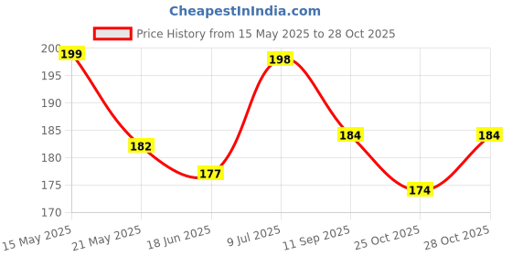 flipkart.com skyunion Self-Adhesive Collar Protector Sweat Pads tape Disposable Shirt Neck Liner Sweat Pads skyunion Price History Graph from 15 May 2025 to 28 Oct 2025