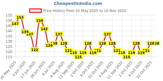flipkart.com porquepine Self-Adhesive Collar Protector Sweat Pads tape Disposable Shirt Neck Liner Sweat Pads porquepine Price History Graph from 25 May 2025 to 15 Nov 2025