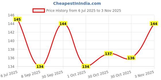 flipkart.com tinsuhg Self-Adhesive Collar Protector Sweat Pads tape Disposable Shirt Neck Liner Sweat Pads tinsuhg Price History Graph from 6 Jul 2025 to 3 Nov 2025