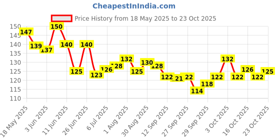 flipkart.com trendzino Self-Adhesive Collar Protector Tape Sweat Pads trendzino Price History Graph from 18 May 2025 to 23 Oct 2025