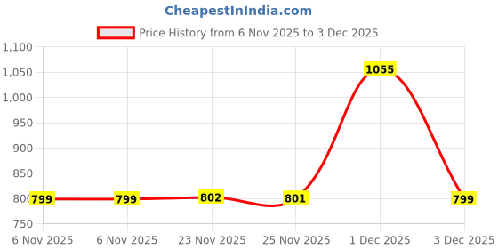 flipkart.com ibell Self-Adhesive Corner Shelf for Bathroom and Kitchen, Wall Mount, Chrome Finish Stainless Steel Wall Shelf ibell Price History Graph from 6 Nov 2025 to 3 Dec 2025
