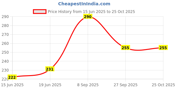 flipkart.com prachi Self-Adhesive Cotton Boob Tape for Women's Strapless Dresses, Breastfeeding Aid Nursing Breast Pad prachi Price History Graph from 15 Jun 2025 to 25 Oct 2025