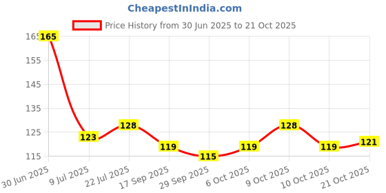 flipkart.com mbvtreads Self-adhesive Disposable Collar Protector Shirt Neck Invisible Sweat Pads mbvtreads Price History Graph from 30 Jun 2025 to 21 Oct 2025