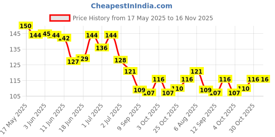 flipkart.com varcas venture Self-adhesive Disposable Collar Protector Shirt Neck Liner Invisible Sweat Pads varcas venture Price History Graph from 17 May 2025 to 15 Nov 2025