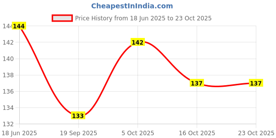 flipkart.com mbvtreads Self-adhesive Disposable Collar Protector Shirt Neck Liner Invisible Sweat Pads mbvtreads Price History Graph from 18 Jun 2025 to 22 Oct 2025