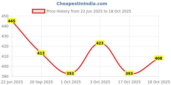 flipkart.com biotronix Self Adhesive Electrode /Sticking Pads For EMS,IFT,Tens,Ems(2 Set-8 Electrodes) Medical Reacher & Grabber biotronix Price History Graph from 22 Jun 2025 to 18 Oct 2025