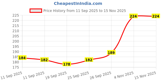 flipkart.com greyart Self-Adhesive Flexible Magnet Paper for Crafts, Photos & DIY Multipurpose Office Magnets Pack of 5 greyart Price History Graph from 11 Sep 2025 to 15 Nov 2025
