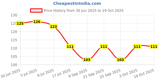 flipkart.com meihao Self Adhesive flower shape 5 Pieces, Load Capacity 2kg Hook 5 meihao Price History Graph from 30 Jun 2025 to 18 Oct 2025