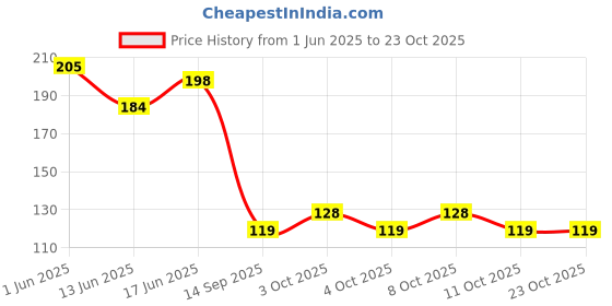 flipkart.com kapwing Self Adhesive GI Steel Toilet Paper Stand/Tissue roll Hanger for Bathroom Brass Toilet Paper Holder kapwing Price History Graph from 1 Jun 2025 to 23 Oct 2025