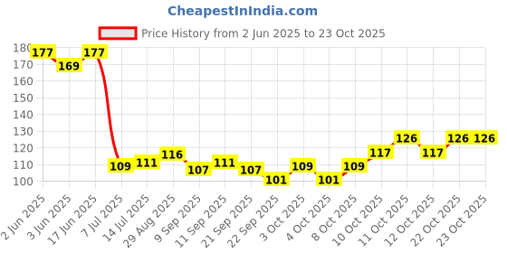 flipkart.com kitchwell Self Adhesive GI Steel Toilet Paper Stand/Tissue roll Hanger Iron Toilet Paper Holder kitchwell Price History Graph from 2 Jun 2025 to 23 Oct 2025