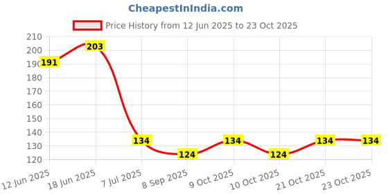flipkart.com kapwing Self Adhesive GI Steel Toilet Paper Stand/Tissue roll Hanger Iron Toilet Paper Holder kapwing Price History Graph from 12 Jun 2025 to 23 Oct 2025