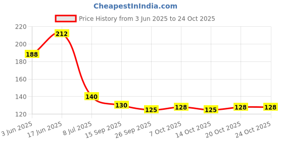flipkart.com helovia Self Adhesive GI Steel Toilet Paper Stand/Tissue roll Hanger Toilet Paper Holder Stainless Steel Toilet Paper Holder helovia Price History Graph from 3 Jun 2025 to 23 Oct 2025