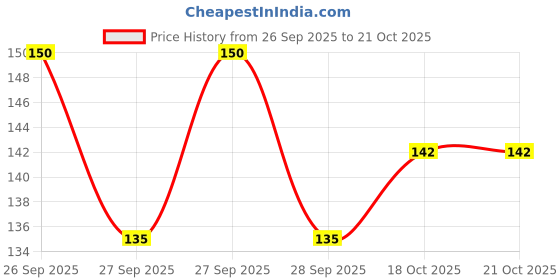 flipkart.com mr craft Self Adhesive Glossy Sticker Laser Inkjet Printable Fluorescent Lemon Colour Plain A4 75 gsm Coloured Paper mr craft Price History Graph from 26 Sep 2025 to 20 Oct 2025
