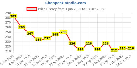 flipkart.com mr craft Self Adhesive Glossy Sticker Photo Paper White A4 90 gsm A4 paper mr craft Price History Graph from 1 Jun 2025 to 13 Oct 2025