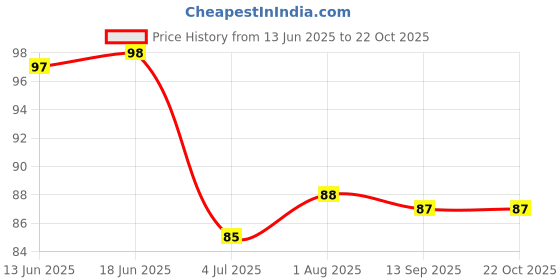 flipkart.com shalvi Self Adhesive Heavy Duty Hook For Hanging Transparent Hook for Kitchen&Bathroom Hook 10 shalvi Price History Graph from 13 Jun 2025 to 21 Oct 2025