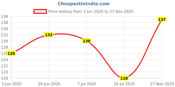 flipkart.com grishva Self Adhesive Heavy Duty Wall Hook for Kitchen and Bathroom Shelves Hook 20 grishva Price History Graph from 3 Jun 2025 to 27 Nov 2025