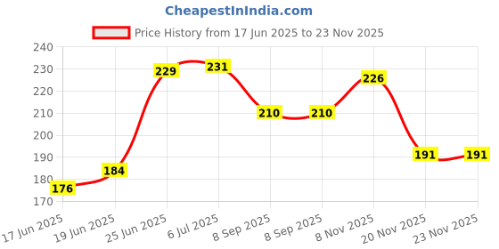 flipkart.com store2508 Self Adhesive Hook & Loop Round Dots Coins Fastener 20mm (2Cm) (White 100 Pairs) Stick-on Velcro store2508 Price History Graph from 17 Jun 2025 to 23 Nov 2025