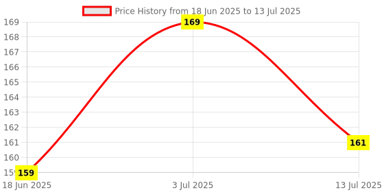 flipkart.com ninthkey Self-Adhesive Hook and Loop Tape for Home, Office, School, & Crafting | 2M*25mm Stick-on Velcro ninthkey Price History Graph from 18 Jun 2025 to 13 Jul 2025