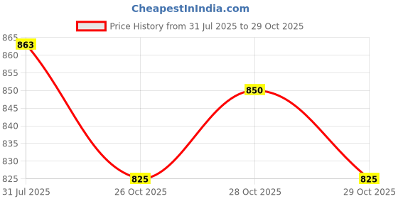 flipkart.com lifekrafts Self Adhesive Hook & Loop Tape (White Color-10M*50mm Hook & Loop) Stick-on Velcro lifekrafts Price History Graph from 31 Jul 2025 to 29 Oct 2025
