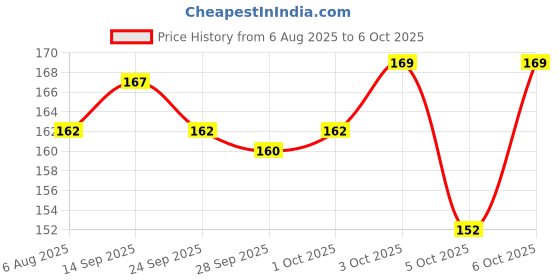 flipkart.com lifekrafts Self Adhesive Hook & Loop Tapes White (2M Hook+2M Loop) 25mm Width to Organize Stationaries, Arts & Crafts Projects, Photo Frame, etc. Sticky Back Strong Glue, Back Mounting Fastener Tape. Stick-on Velcro lifekrafts Price History Graph from 6 Aug 2025 to 6 Oct 2025
