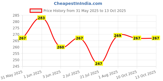 flipkart.com lifekrafts Self Adhesive Hook Tape & Self Adhesive Loop Tape, Adhesive Back Mounting Tape for Pictures & Tools Stick-on Velcro lifekrafts Price History Graph from 31 May 2025 to 12 Oct 2025