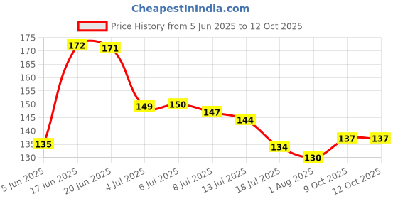 flipkart.com jay gatrad seller Self Adhesive Hooks for Hanging Photo Frame /Kitchen Accessories Items Hook 15 jay gatrad seller Price History Graph from 5 Jun 2025 to 11 Oct 2025
