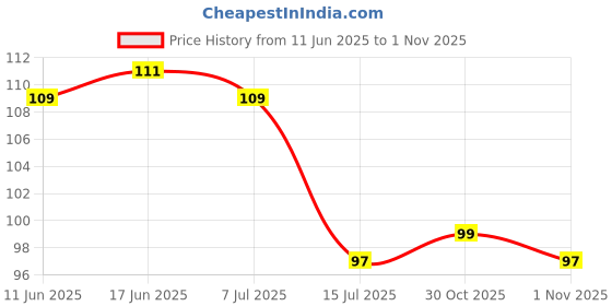 flipkart.com jay gatrad seller Self Adhesive Hooks for Wall Heavy Duty Strong Nail Free for Hanging Photo Frame Hook 6 jay gatrad seller Price History Graph from 11 Jun 2025 to 30 Oct 2025