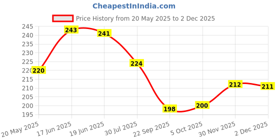 flipkart.com istar Self Adhesive Kitchen and Bathroom Wall Organizer Plastic Wall Shelf istar Price History Graph from 20 May 2025 to 2 Dec 2025
