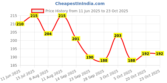 flipkart.com mbvtreads Self-Adhesive Leather Sheet mbvtreads Price History Graph from 11 Jun 2025 to 23 Oct 2025