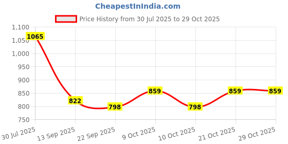 flipkart.com zollyss Self Adhesive Magic Sticker Series Wall Mount Tissue Paper Holder with Storage Plastic Toilet Paper Holder zollyss Price History Graph from 30 Jul 2025 to 28 Oct 2025
