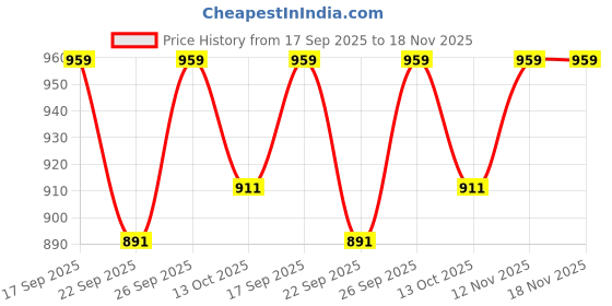 flipkart.com zeinwap Self Adhesive Magic Sticker Series Waterproof Toilet Paper/Tissue Roll Holder Plastic Toilet Paper Holder zeinwap Price History Graph from 17 Sep 2025 to 18 Nov 2025