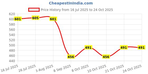 flipkart.com evona Self Adhesive Magic Sticker Wall Mount Tissue Paper Holder Plastic, Stainless Steel Toilet Paper Holder evona Price History Graph from 16 Jul 2025 to 24 Oct 2025