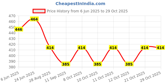 flipkart.com nyarra Self Adhesive Magic Sticker Wall Mounted Kitchen Paper Towel Holder, Tissue Roll Holder, Napkin Holder for Kitchen and Bathroom Plastic Toilet Paper Holder nyarra Price History Graph from 6 Jun 2025 to 29 Oct 2025