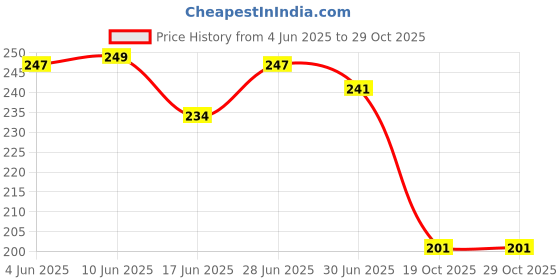 flipkart.com kvvtrades Self Adhesive Manual Door, Window Shield Tape (Manual) kvvtrades Price History Graph from 4 Jun 2025 to 28 Oct 2025