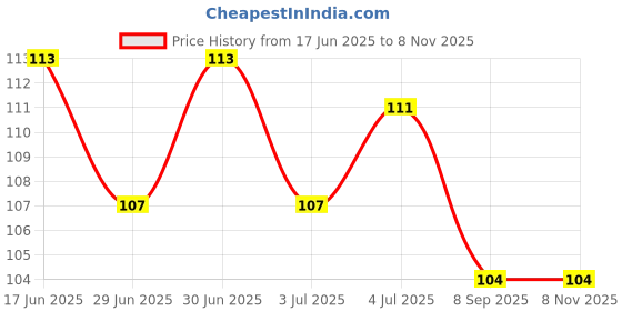 flipkart.com kridha Self-Adhesive Metal Bathroom Corner Iron Wall Shelf kridha Price History Graph from 17 Jun 2025 to 8 Nov 2025