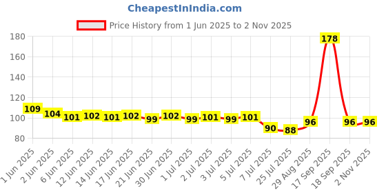 flipkart.com crazygol Self-Adhesive Metal Bathroom Corner Rack Storage Shelves, Bathroom Storage Rack Corner, Bathroom Corner Shelf Organizer Storage, Bathroom Shelf/Shelves Corner - Black (Black) Pack Of 1 Pic Stainless Steel Wall Shelf crazygol Price History Graph from 1 Jun 2025 to 2 Nov 2025