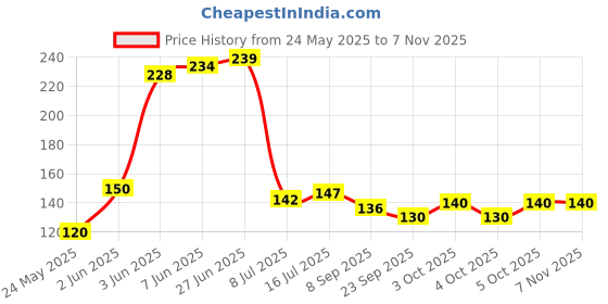 flipkart.com shriyagic Self Adhesive Metal Bathroom Corner Rack Storage Shelves, Shelf Organizer Iron Wall Shelf shriyagic Price History Graph from 24 May 2025 to 6 Nov 2025