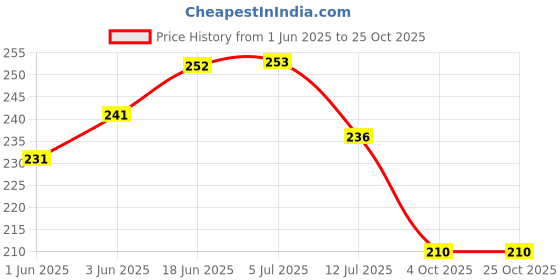 flipkart.com shriyagic Self-Adhesive Metal Bathroom Corner Rack Storage Shelves, Shelf Organizer Iron Wall Shelf shriyagic Price History Graph from 1 Jun 2025 to 24 Oct 2025