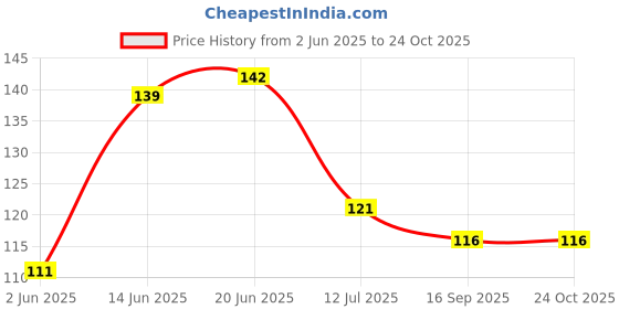 flipkart.com my international Self-Adhesive Metal Bathroom Corner Rack Storage Shelves Stainless Steel Wall Shelf my international Price History Graph from 2 Jun 2025 to 23 Oct 2025