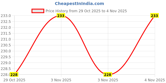 flipkart.com ossoberry SELF ADHESIVE MINI SWIVEL CASTOR WHEEL FOR SMALL STORAGE BOX, DUSTBIN ETC Swivel Furniture Caster ossoberry Price History Graph from 29 Oct 2025 to 4 Nov 2025